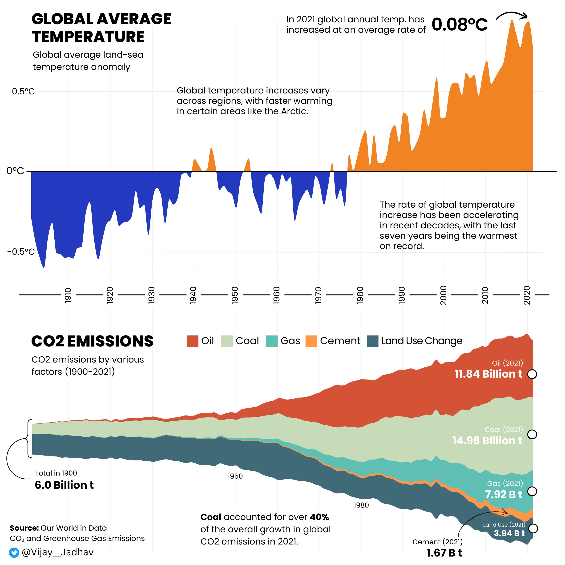 Global Change chart